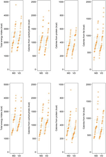 Figure 3. Macronutrient profile in both groups before and after the intervention. Stripplot showing macronutrient profiles for both groups at baseline (top) and after eight weeks (bottom). MD: Meat-rich diet; VD: Vegan diet.