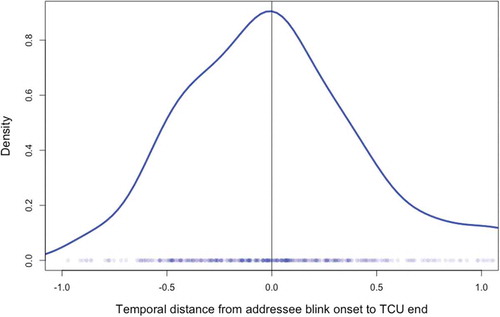 Figure 2. Timing of addressee blink onset relative to TCU ends based on standardized TCU duration.