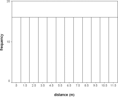 Figure 3. Histogram of expected distance to objects