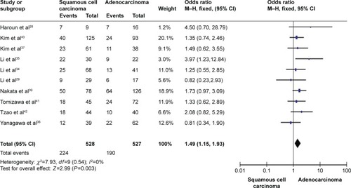 Figure 6 The pooled OR from ten studies included 528 SCC and 527 AD patients (OR =1.49, 95% CI =1.15–1.93, P=0.003), indicating that FHIT hypermethylation plays a more important role in the pathogenesis of SCC.