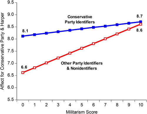 Figure 1. Interaction effects: the impact of militarism on feelings about Prime Minister Harper and the Conservative Party among Conservative Party identifiers and other party identifiers/nonidentifiers.