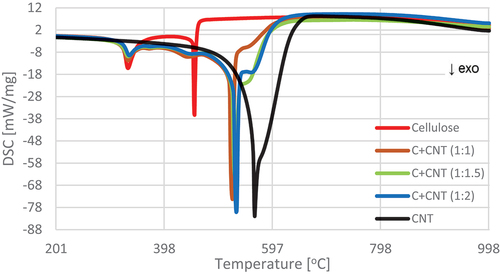 Figure 10. DSC curves of material containing cellulose and CNTs in the temperature range 200–1000°C.