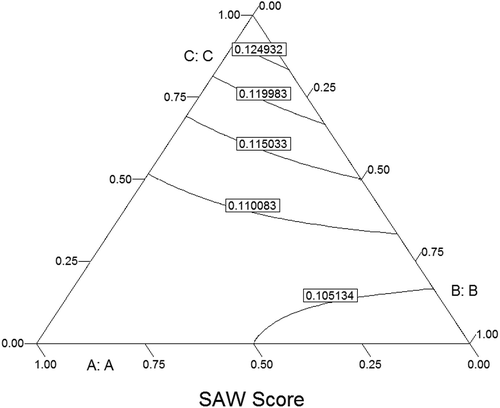 FIGURE 4 Ternary countour plots of the effects of the cocoa combinations on the SAW score of the hot chocolate beverage (A: cocoa 1, B: cocoa 2, C: cocoa 3).