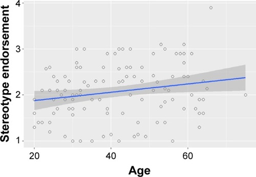 Figure 1 Correlation between age and stereotype endorsement in the study sample.