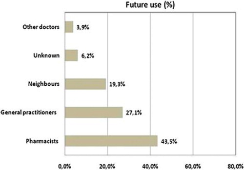 Figure 2. Medication allocation for future use (% of medications providers).