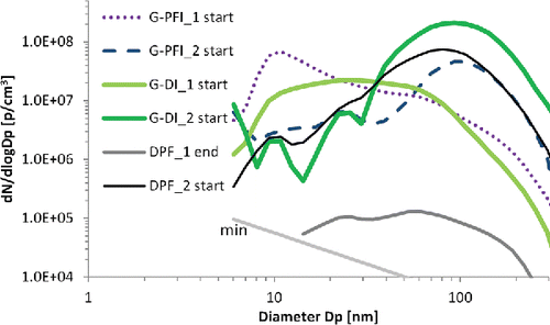 Figure 8. Size distributions measured at the full dilution tunnel (CVS) with an EEPS. Concentrations refer to the tailpipe (i.e., corrected with the CVS dilution of the specific seconds taken). ‘Start’ refers to the second acceleration and ‘end’ refers to the high speed part of the cycles. ‘Min’ refers to the limit of detection of EEPS (multiplied by the dilution at the CVS). The ‘Soot’ matrix was used for data inversion.