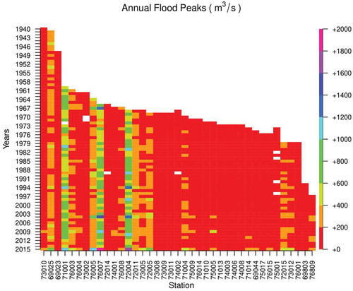 Figure 1. Annual maximum series of flood flows observed between 1940 and 2015 in the study region (station ID numbers are indicated on the x axis; records are arranged from longest to shortest)