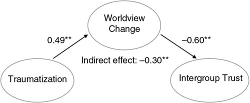 Fig. 2 Final structural model of the mediating effect of worldview change on the association between war-related traumatization and intergroup trust (N=314). Overall model fit: χ 2(df)=1272.459 (766); p<0.01; χ 2/df=1.66; CFI=0.93; TLI=0.92; RMSEA=0.046; SRMR=0.062. Note: Only latent variables and standardized parameter estimates are shown; **p<0.01.