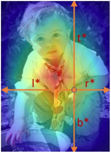 Figure 2. Illustrates the meanings of various parameters in the Center-ness branch.