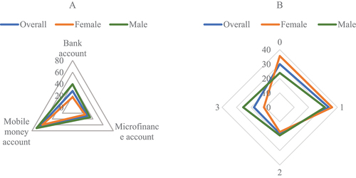 Figure 2. Adoption and intensity of adoption of the instruments of financial inclusion by gender.