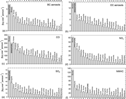 Figure 2. Per-capita anthropogenic emissions of (a) black carbon aerosols, (b) organic carbon aerosols, (c) CO, (d) NOx, (e) SO2, and (f) NMHC from 25 Asian countries. The national emissions were taken from CitationOhara et al. (2007) and divided by the corresponding country populations using 2000 as reference year. National emissions do not include contributions from aviation and shipping.