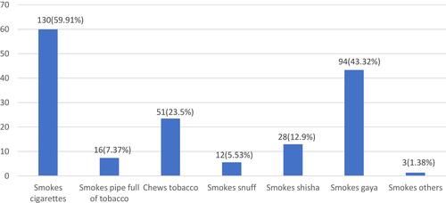 Figure 1 Percentage distribution of all common forms of tobacco use among reproductive-age women in Ethiopia (N=15,683), Ethiopian Demographic Health Survey 2016.