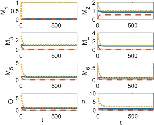 Figure 6. The elasticity of the concentration of aggregates over time with respect to K1 (solid blue line), K2 (red dashed line), and γ (yellow dotted line). Parameter values are the same as those used in Figure 2(a).