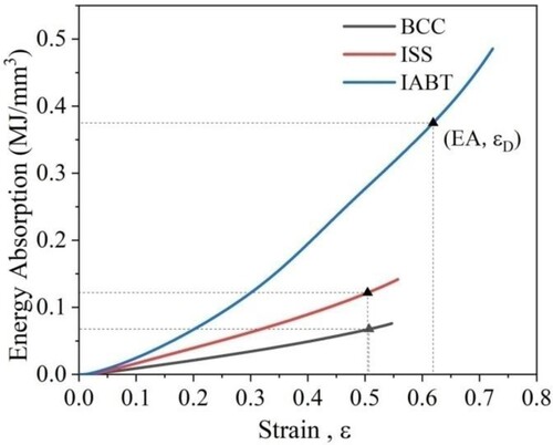 Figure 15. Energy absorption per unit volume (EA) curves of lattice structures. An EA-strain line graph of BCC, ISS, and IABT lattice structures plotting the relationship between EA and strain during quasi-static compressive tests.