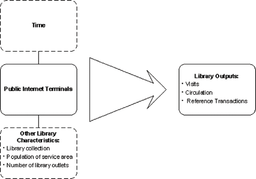 FIGURE 8 Model of the Impact of Public Internet Provision on Library Outputs.