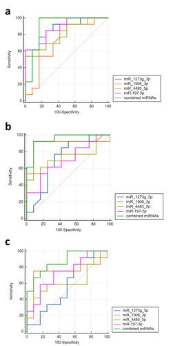 Figure 7 ROC curve analysis of single or multiple miRNAs evaluating the diagnostic value among different stages of syphilis. (a) SF vs HC. (b) SF vs SC. (c) SC vs HC.