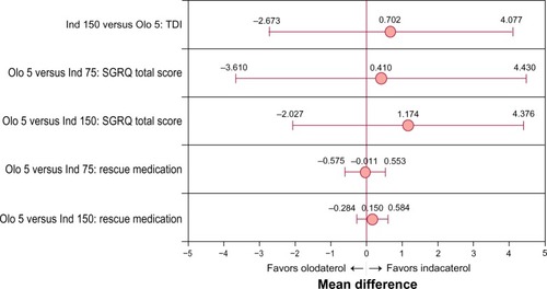 Figure 4 Forest plot for the TDI, SGRQ, and rescue medication analyses.