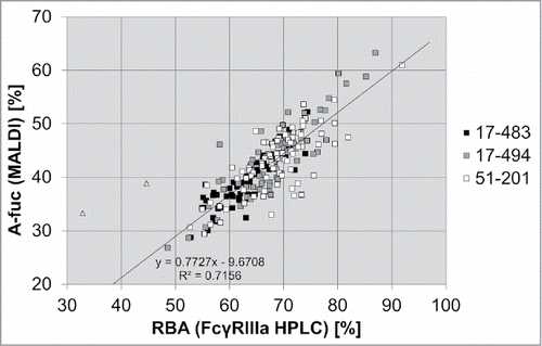 Figure 6. Comparison of MALDI TOF MS and FcγRIIIa chromatography as two different methods to analyze the a-fucosylation degree of antibodies. Batch culture samples from 69 mAb2 expressing clones derived from HCL 17–483, 73 samples from HCL 17–494 and 80 samples from HCL 51–201 were analyzed by MALDI-TOF MS to determine the percentage of a-fucosylated glycans (A-fuc). In parallel, the relative biological activity (RBA) was measured by FcγRIIIa affinity chromatography. Linear regression analysis was performed excluding two outliers (triangles).