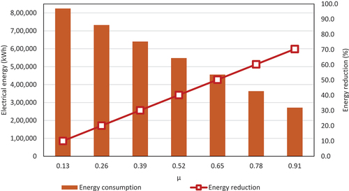Figure 6. The impact of the changes in μ on the energy consumption and percentage of the energy reduction.