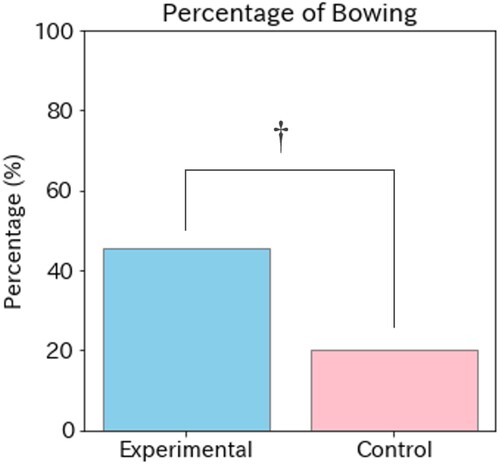 Figure 6. Percentage of participants bowing back to the robot (†p<.10).