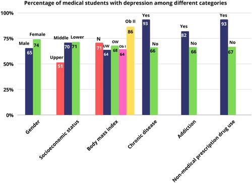 Figure 2 Distribution of medical students with depression during COVID-19 among different categories of sociodemographic characteristics.