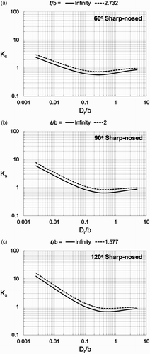 Figure 13. Theoretical shape factors K s as a function of relative distance from the pier corner ϵ D r/b for unbounded piers having sharp ends with interior nose angles of (a) 60°, (b) 90°, and (c) 120° for length-to-width ratios ℓ/b of infinity and one.