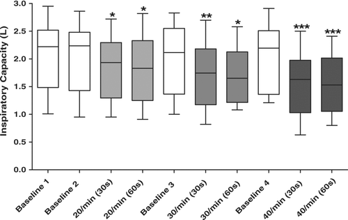 Figure 1 Time course and degree of dynamic hyperinflation produced by metronome paced tachypnea. There is a graded decline in IC corresponding to the graded increase in fR. For each fR the decline in IC occurs by 30 seconds and does not decline further by 60 seconds. The IC returns to baseline between episodes of paced tachypnea. The plot's horizontal line represents the median, the box encompasses the 25th to 75th percentile and the error bars encompass the 10th to the 90th percentile. Repeated Measures ANOVA P < 0.001. * p < 0.05 compared to Baseline 1. **P < 0.05 compared to Baseline 1 and fR 20/min (30s). *** p < 0.05 compared to Baseline 1, fR 20/min (30s and 60s), and fR 30/min (30s and 60s).