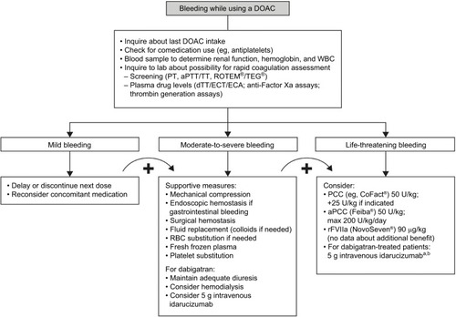 Figure 2 Protocol for the management of bleeding complications in patients receiving DOACs.