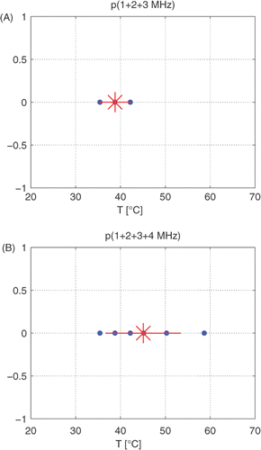 Figure 11. Prediction of the temperature from the single simulated measurement in Figure 9; (A) employing the fundamental, second and third harmonic, (B) employing the fundamental, second, third and fourth harmonic. The blue dots indicate the temperature obtained from the comparison of the individual simulated measurement and reference ratios. The red stars give the average temperature, and the red lines show the standard deviation.