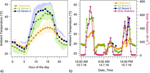 Figure 6. (a) Diel plot of ambient temperature from the reference analyzer (circular markers in orange) and two Laser Egg (LE) sensors (green triangular and blue square markers, respectively) for the calibration period. The markers connected by lines indicate the hourly averages, and the shaded portion represents the ambient variability as the 75th and 25th percentiles. (b) Time series plot of hourly averaged ambient temperature from the reference and the LE sensor plotted along with solar radiation measurements (hollow circular markers) from 13 July 2016 to 15 July 2017.