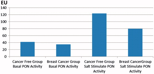 Figure 2. The graph of basal activities of PON 1 and salt stimulated PON1 activities of BC group and CF group.