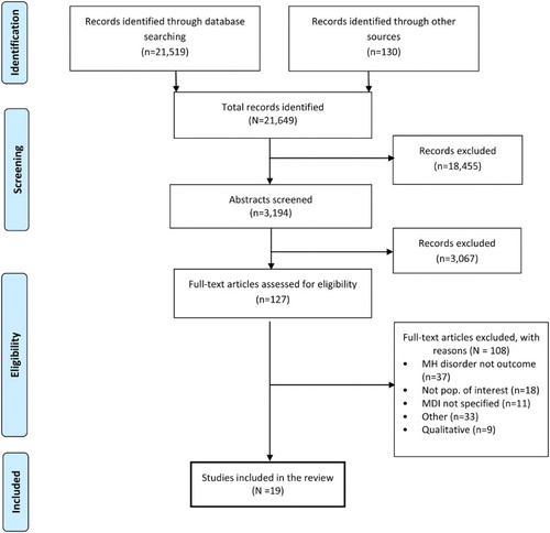 Figure 1. Flow diagram of study selection for systematic review of published research on MH risk factors in MDI.