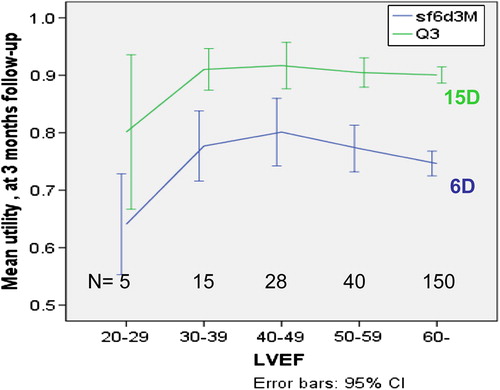 Figure 3. Utility scores related to left ventricular ejection fraction (LVEF) measured using nuclear imaging (SPECT) at 3-month follow-up visit.