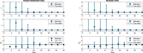 Figure 6. (Color online). Estimates of β, γ and R0 as the outbreak unfolds for Poisson-distributed noise (left) and normally distributed noise of size 0.15 (right), in a situation where R0=2. Estimates of R0 show the evolution of <β/γ> (circles) and <β>/<γ> (stars), where <⋅> indicates sample mean. Error bars correspond to one standard deviation on each side of the mean.