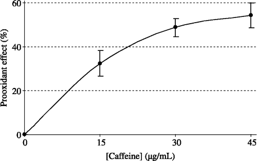 Figure 3 The prooxidant effects of caffeine depending on concentration (15–45 μg/mL).