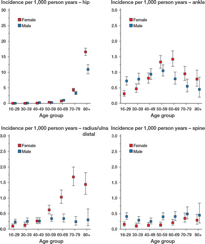 Figure 3. Age- and sex-specific incidence of the 4 most commonly treated fractures requiring hospitalization. Error bars indicate 95% confidence intervals.