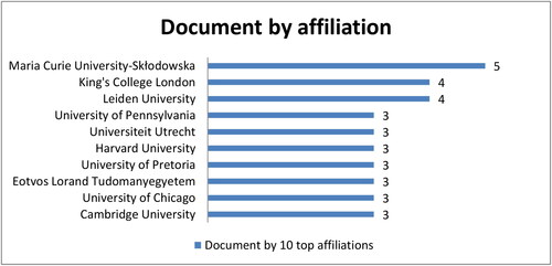 Figure 3. State Administrative Law Documents by Affiliation. Source. Analysis Using VosViewer, 2021.