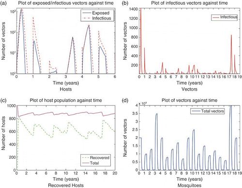 Figure 8. Solution of the RVF model (9) with seasonality and varying rainfall via changing wet season mosquito carrying capacity, setting infected populations below one at the end of each season to zero. It is assumed the last four weeks of wet season adults contribute to the eggs that will hatch in the following wet season with a dry season survival rate of ⅔. Subfigure (a) shows the first 6 years of epizootics on a log scale. Herd immunity, rainfall (via mosquito carrying capacity), and hatched infectious eggs from the previous year affect the timing and magnitude of outbreaks. Subfigure (b) shows infectious mosquitoes over a 19 year period. (a) Hosts; (b) Vectors; (c) Recovered Hosts; (d) Mosquitoes.