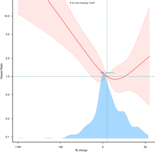 Figure 3 Association between BI change and all-cause mortality in oldest old patients with COVID-19 pneumonia. Solid and dashed lines represent the predicted value and 95% confidence intervals. They were adjusted for age, sex, coronary heart disease, atrial fibrillation, chronic kidney disease, procalcitonin and platelets count. 99% of the data is shown.