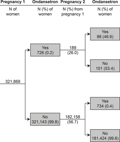Figure 4 Prevalence of ondansetron fills in a given pregnancy, stratified by pregnancy order and history of ondansetron prescription fills. Data are from the Medical Birth Registry of Norway and the Norwegian Prescription Database, 2005–2017, restricted to women with their first pregnancy in the study period (548,382 pregnancies among 321,869 women, only first 2 pregnancies are shown due to small counts (<10) in subsequent pregnancies).