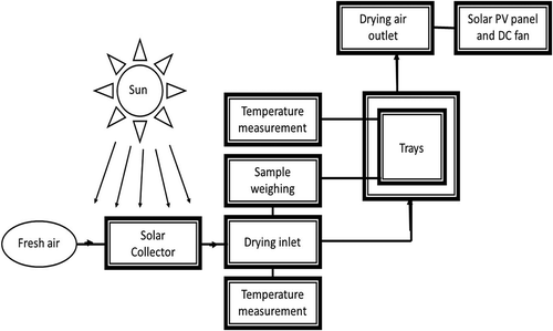 Figure 1. (a) Drying methodology of photovoltaic/thermal (PV/T) hybrid solar dryer.