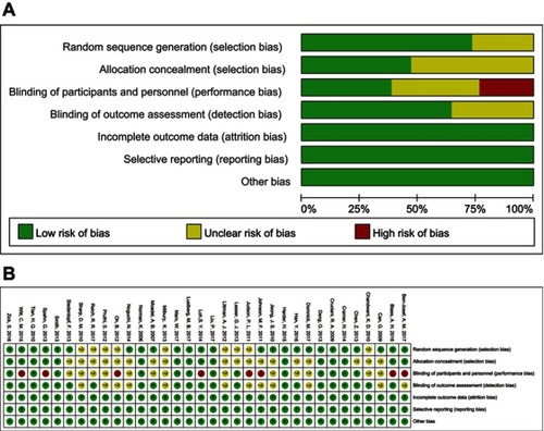 Figure 2 Quality assessment of the trials included in the analysis: review authors’ judgments about each risk of bias item for all included studies (A), and for each included study (B).