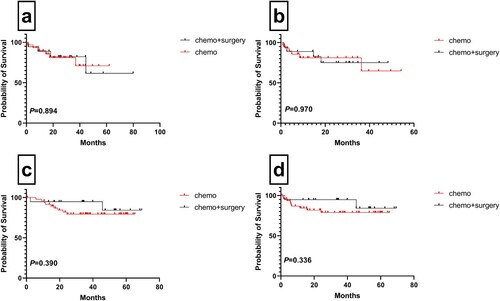 Figure 3. Clinical outcomes for patients with PCNS-DLBCL and PGI-DLBCL. Overall survival (a) and progression-free survival (b) of PCNS-DLBCL patients with and without surgery; Overall survival (c) and progression-free survival (d) of PGI-DLBCL patients with and without surgery.