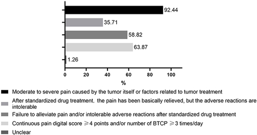 Figure 3 Options and selection scale of the question “Which of the following situations do you think may be diagnosed as RCP” (multiple choices available).