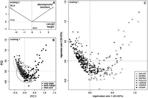Figure 1. Standardized principal component analysis of the variation of three functional traits in seven weed species, measured at the individual level within three field elements. (A) Contribution of traits to the first and second principal components. (B) Location of plants sampled from different field elements on the ordination plan; 90% confidence ellipses around field element centroids are drawn. (C) Location of plants belonging to different species on the ordination plan. EPPO codes refer to abbreviations as presented in Table 2.