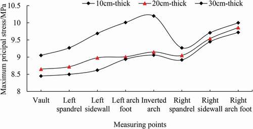 Figure 12. Maximum principal stress with layer thickness