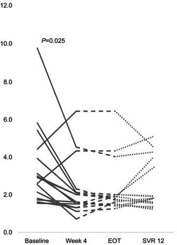 Figure 2 Improvement of fibrosis-4 score after treatment of grazoprevir and elbasvir with or without ribavirin.Abbreviations: EOT, end of treatment; SVR 12, sustained virologic response at 12 week.