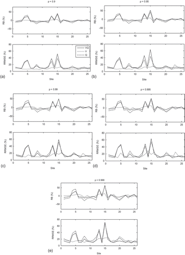 Fig. 8 Performance of the univariate and bivariate quantiles for each site with (a) p = 0.9, (b) p = 0.95, (c) p = 0.99, (d) p = 0.995 and (e) p = 0.999. Continuous line: VQ; dotted line: V and dashed line: Q.