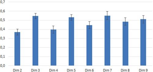 Figure 1. Mean value for the level of a perceived culture clash in the group of all students (N = 154) for each dimension of a culture clash (95% confidence intervals marked).