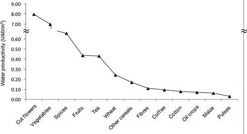 Figure 9. Economic water productivity for selected crops in Kenya, 1996–2005.